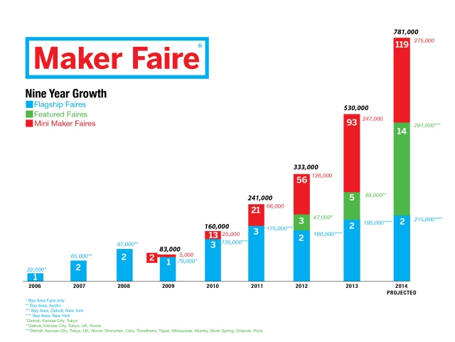 Maker Faire Growth Chart 2014